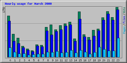 Hourly usage for March 2000